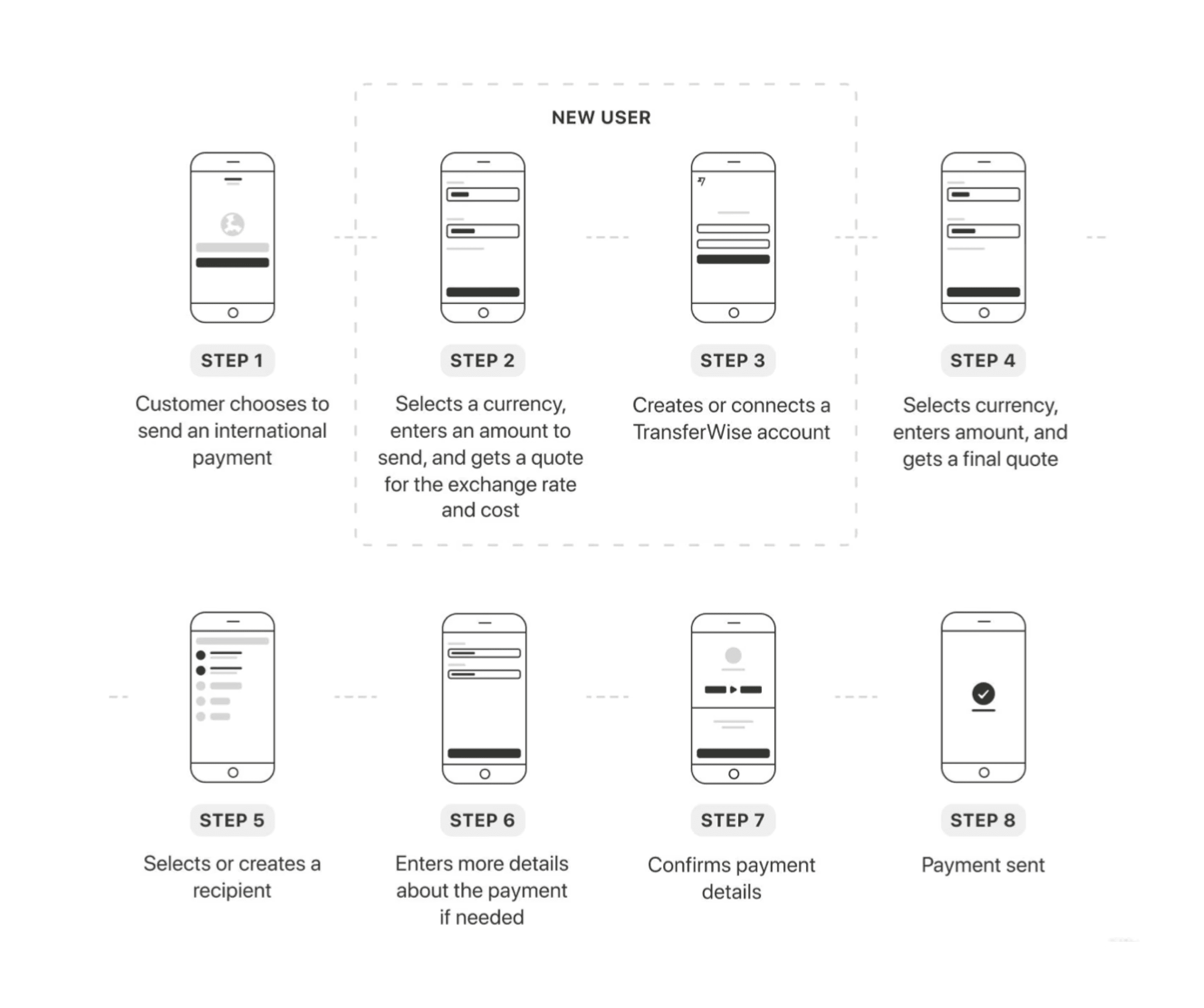 A diagram of the Wise API happy path in eight steps, from choosing to send an international payment through creating or connecting a Wise account to the payment being sent