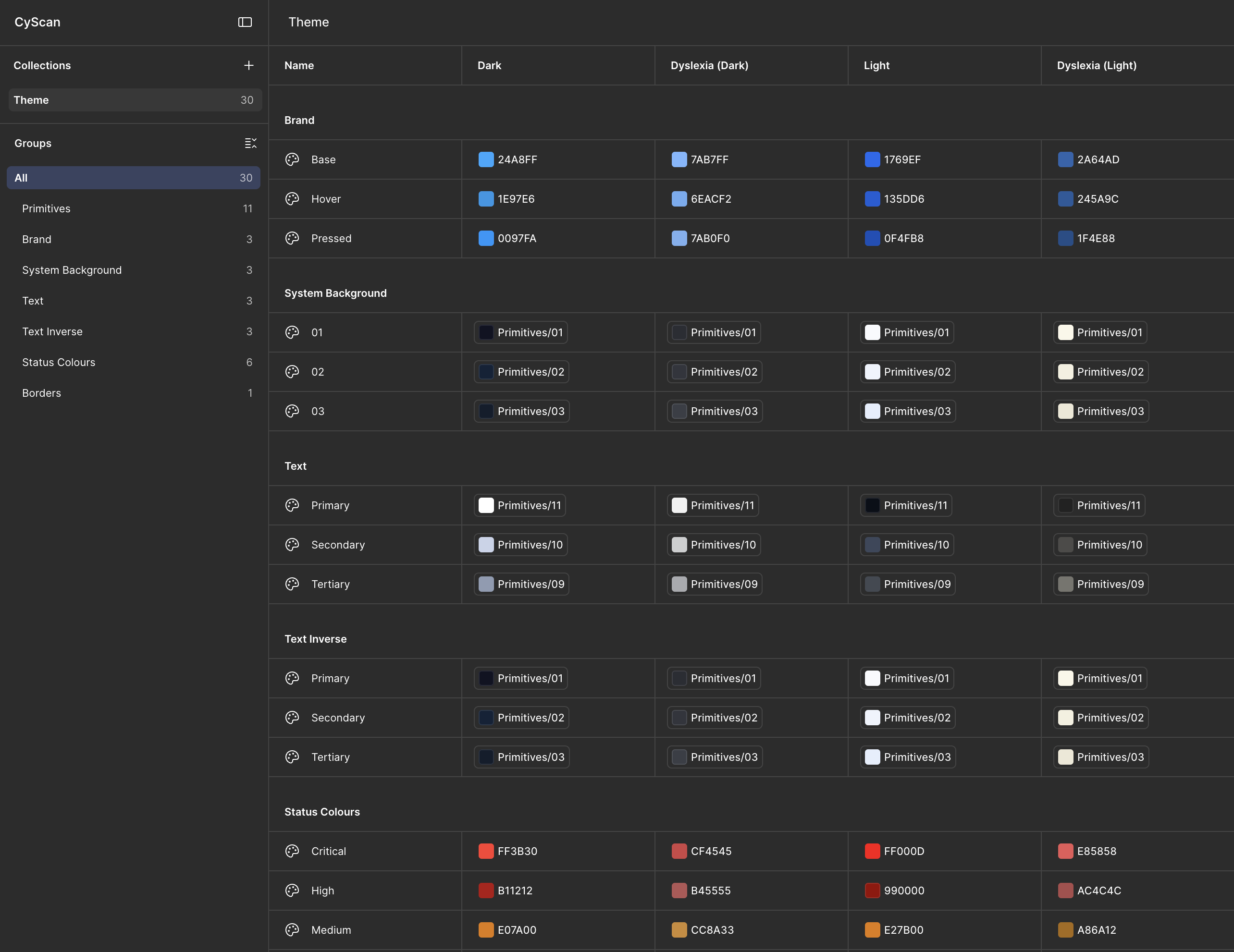 The colour token structure, showing semantic groups aliasing primitives and resolving across four themes