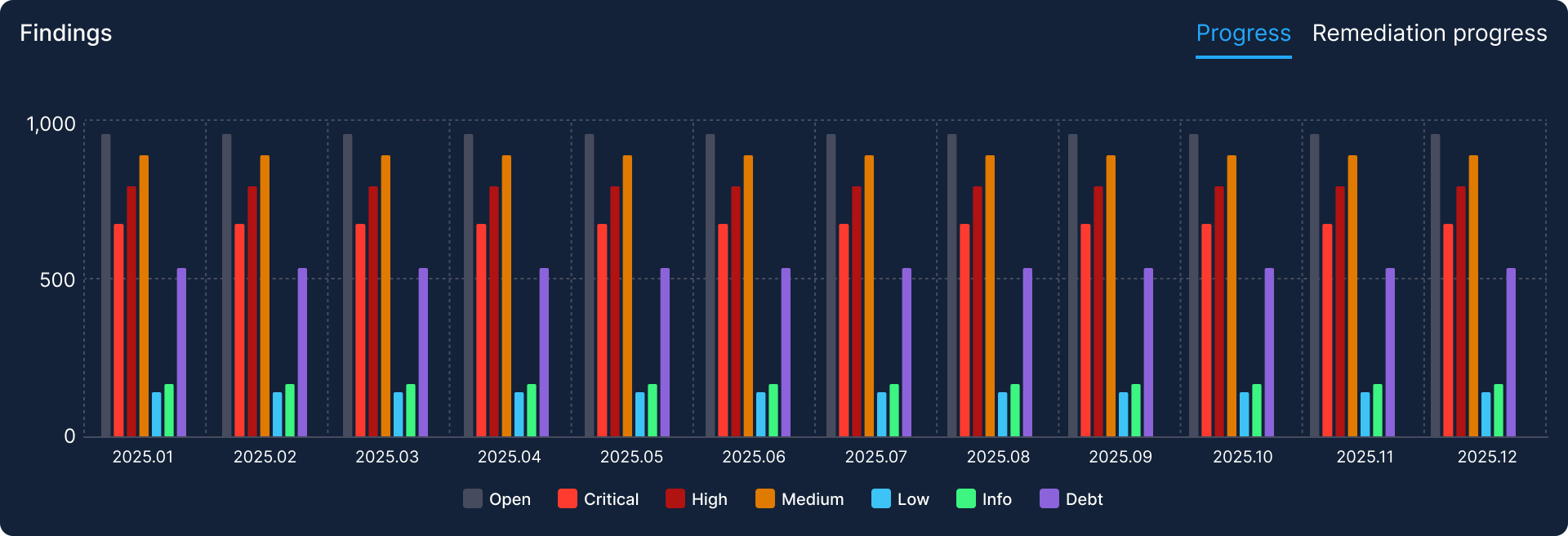 Findings plotted as stacked bars across twelve months, split by severity