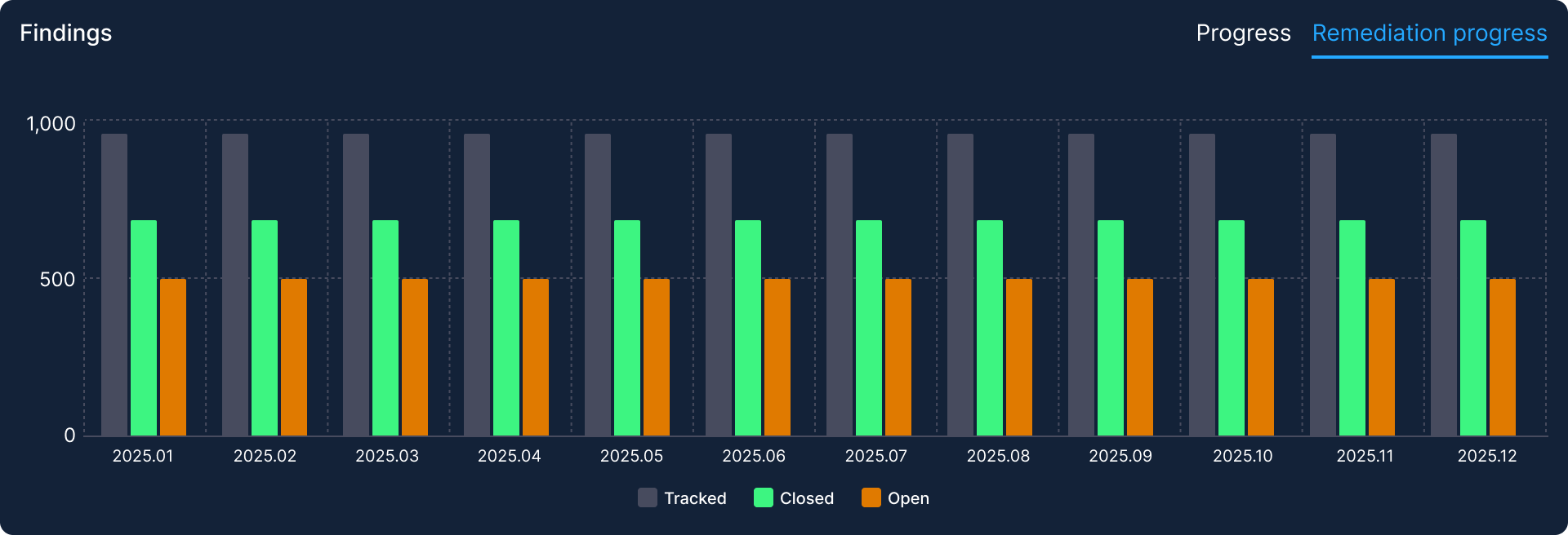 The same twelve months shown as remediation progress, with tracked, closed and open plotted together