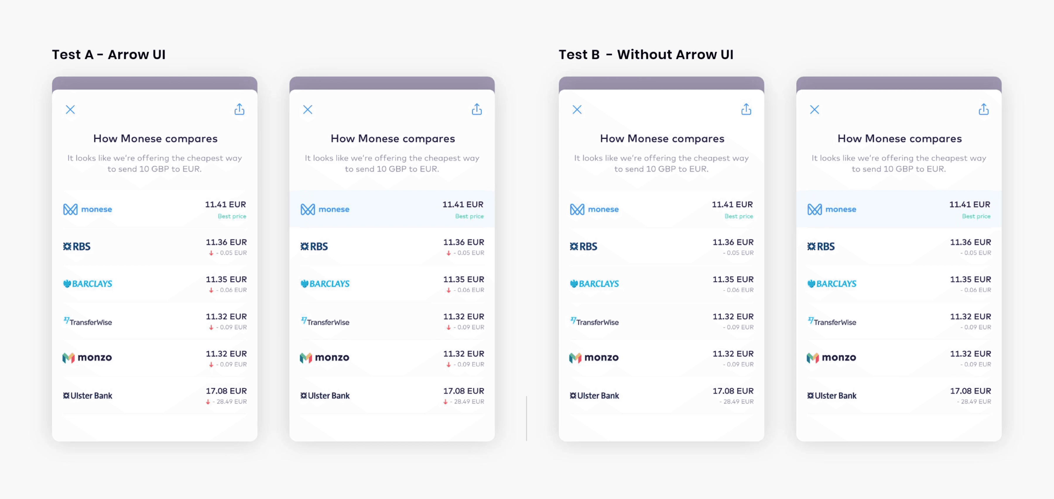 Two variants of the comparison chart side by side, labelled Test A with arrow UI and Test B without arrow UI, each listing the same six providers and prices