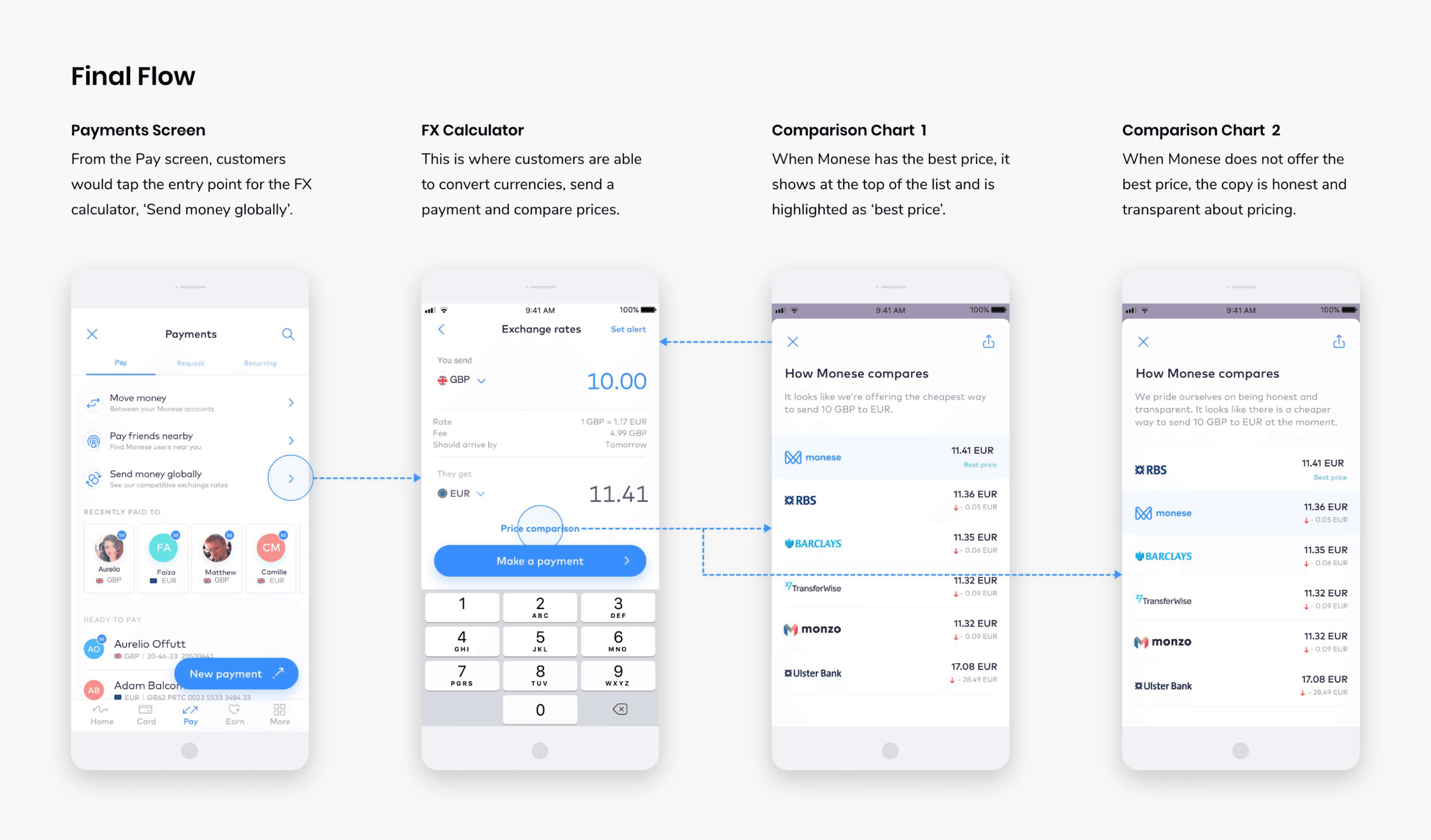 The final flow in four annotated screens: the payments screen, the FX calculator, the comparison chart when Monese has the best price and the comparison chart when a competitor is cheaper