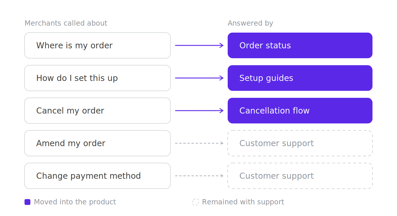 Each reason merchants called mapped to what now answers it: order status, setup guides and the cancellation flow moved into the product, while amending an order and changing a payment method remained with support