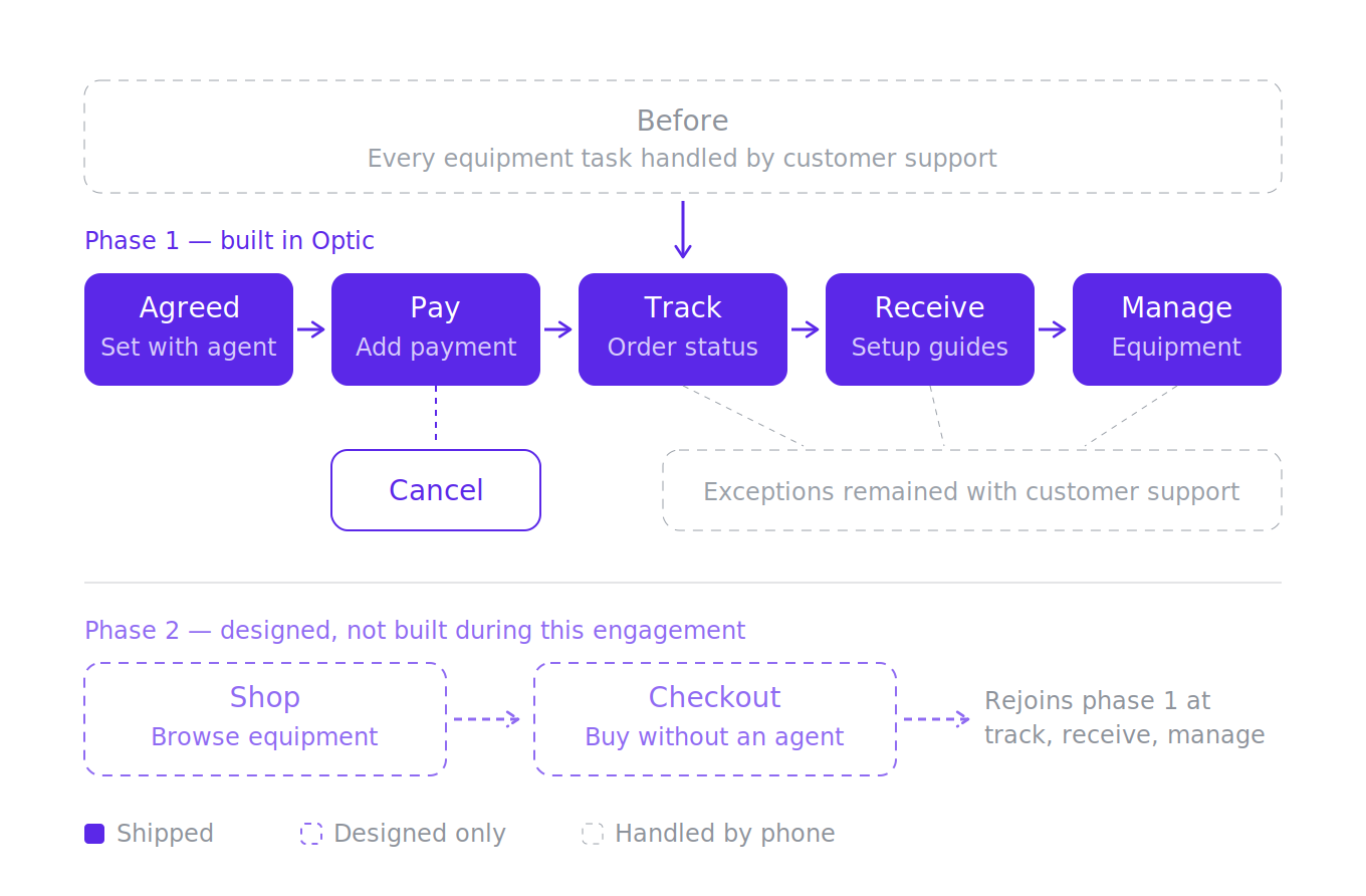The equipment lifecycle: shop, checkout, track, receive and manage built into Optic, with exceptions staying with customer support